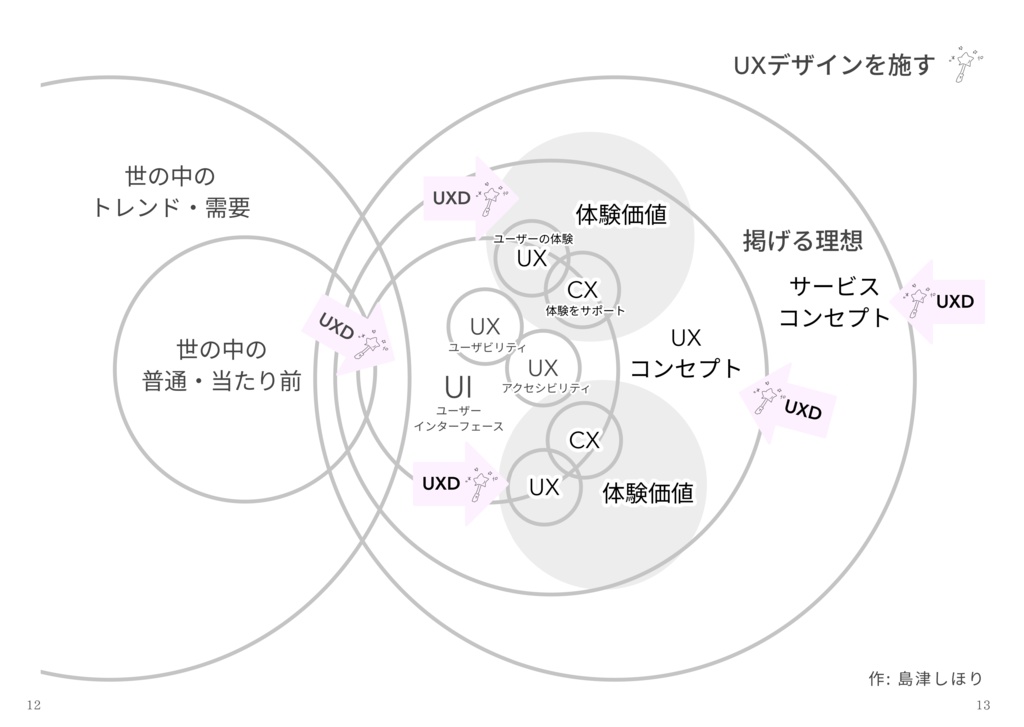 Design デザイナーじゃない人とも一緒にデザインをする -改訂版-
