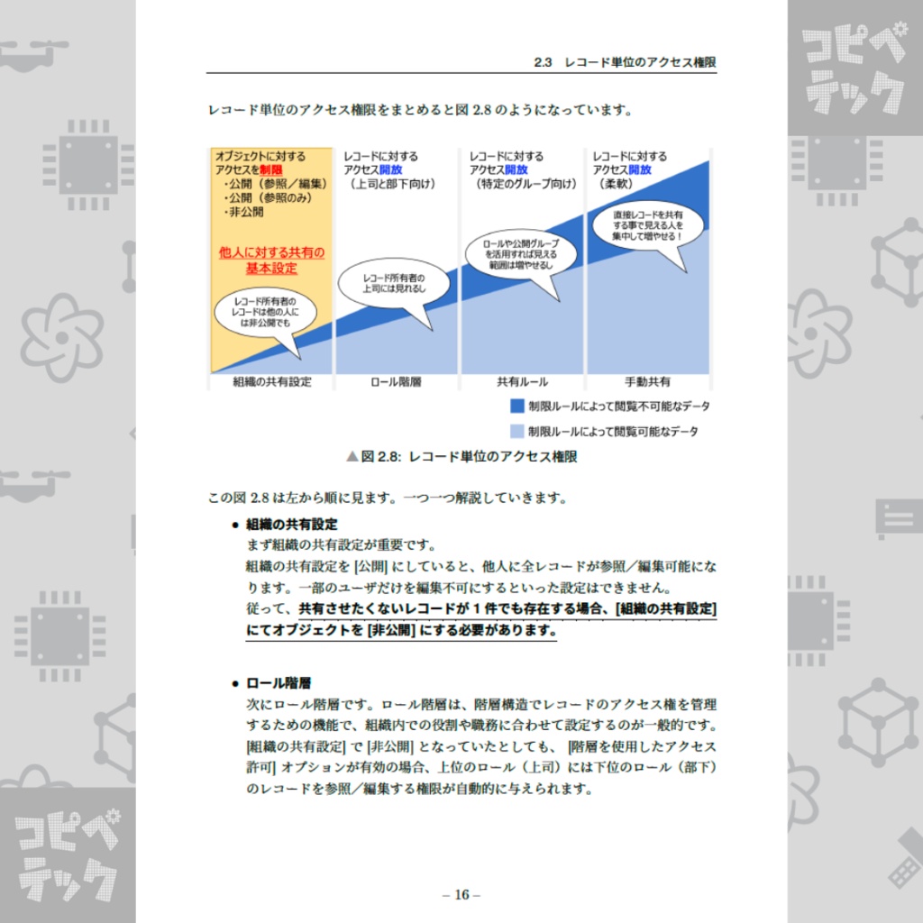 ネコでもわかるSalesforceアクセス権限について