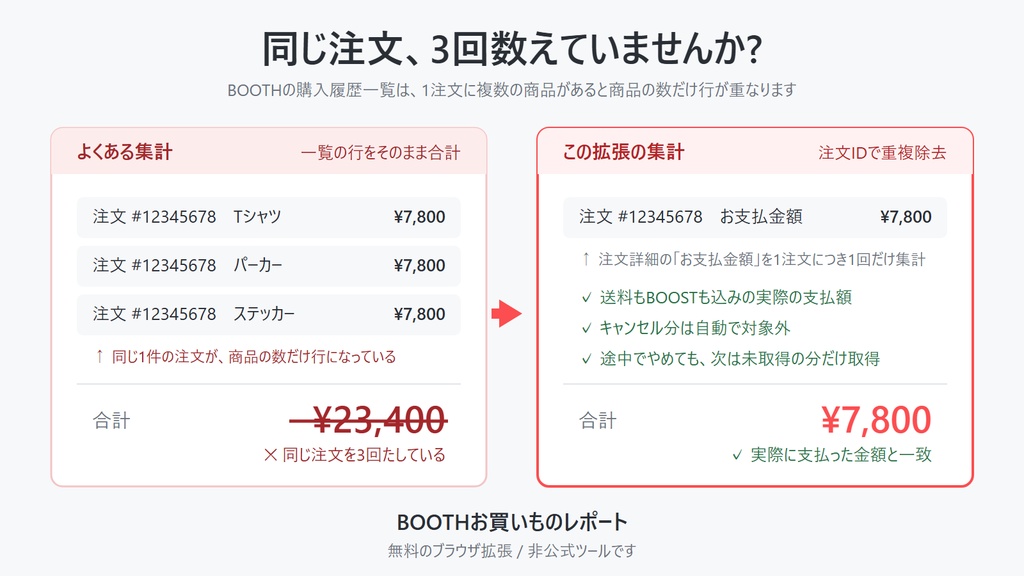 【無料】BOOTHお買いものレポート【2026/08/10 沼レポート機能追加!】