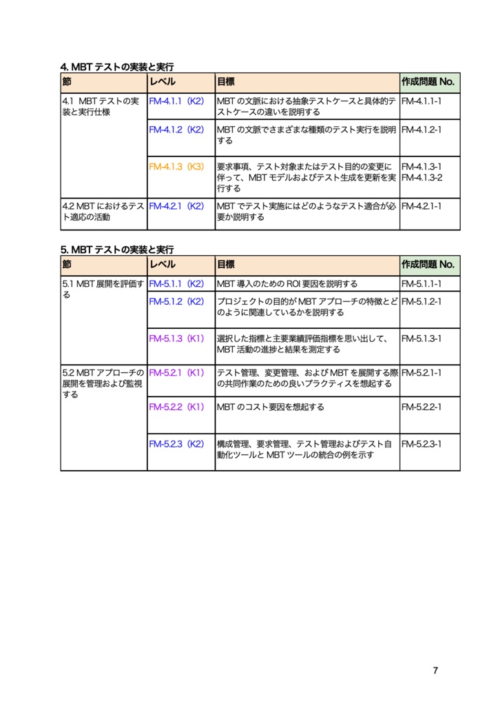 【PDF】JSTQB®非認定 ソフトウェアテスト問題集 Foundation Level Specialist Model-Based Tester