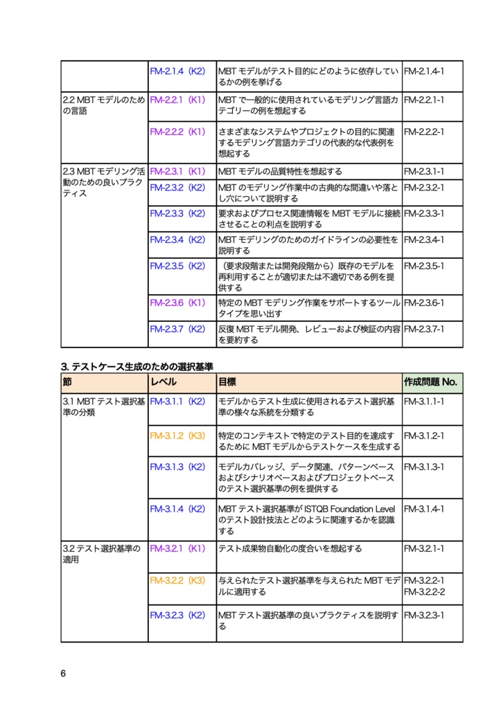 【PDF】JSTQB®非認定 ソフトウェアテスト問題集 Foundation Level Specialist Model-Based Tester
