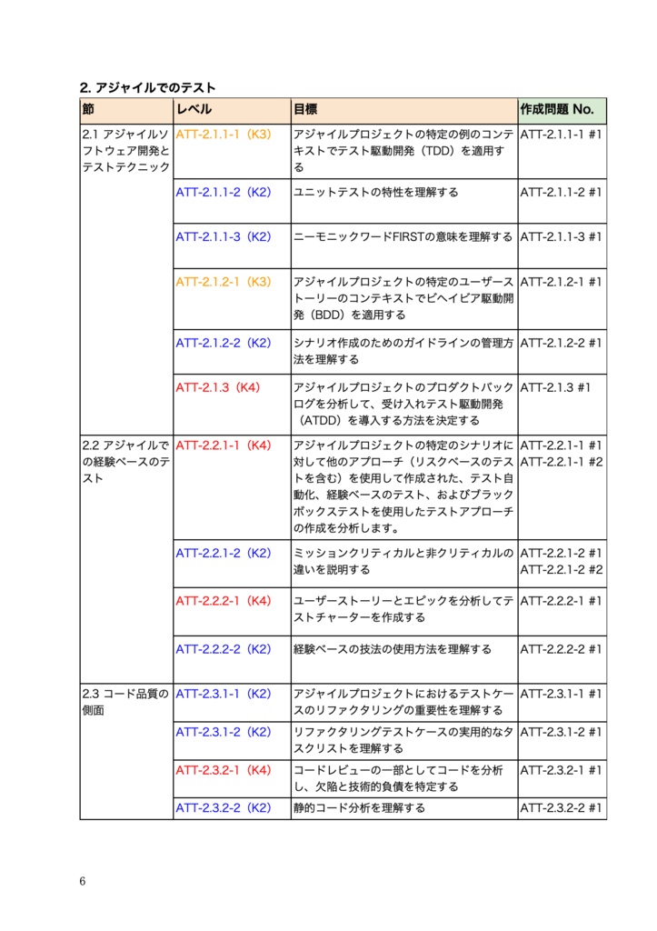 【PDF】JSTQB®非認定 Advanced Level Agile Technical Tester ソフトウェアテスト問題集