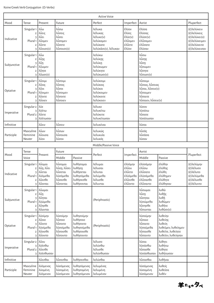 [無料]コイネーギリシャ語動詞活用表（ω動詞）