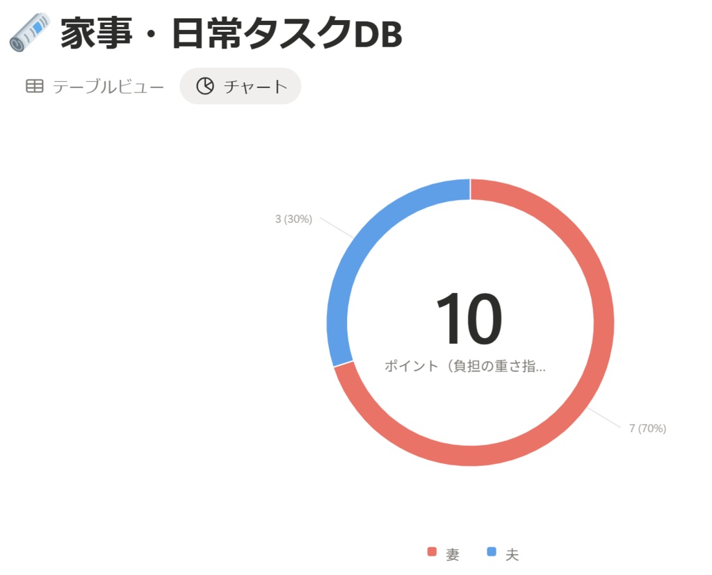 【夫婦のメイン・ダッシュボード】