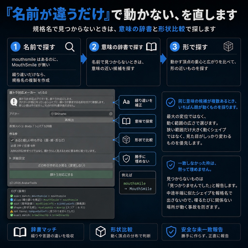 顔トラ対応メーカー - 顔トラ非対応のアバターをARKit対応にするUnityツール【VRChat】【JA,EN,KO】