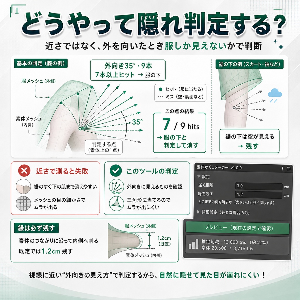 素体かくしメーカー - 服の下の素体を自動で消して軽くするUnityツール【VRChat】【JA,EN,KO】