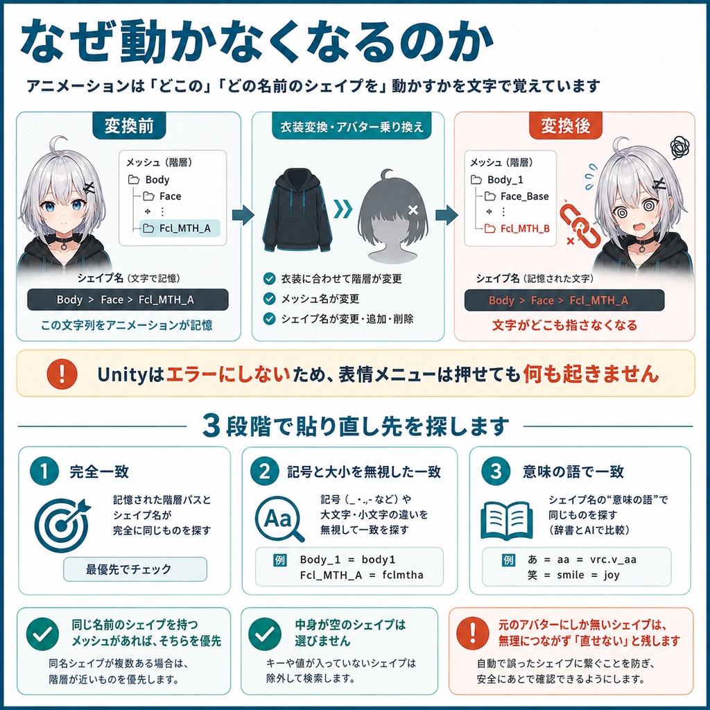 変換後の表情なおし - 衣装を変換したら表情メニューを押しても顔が動かない、をUnityで自動修復【VRChat】