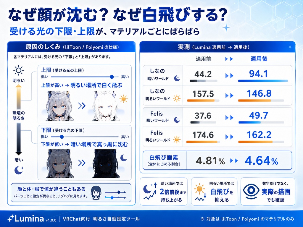 どのワールドでも顔が暗くならない | Lumina(VRChat向け 明るさ自動設定ツール)