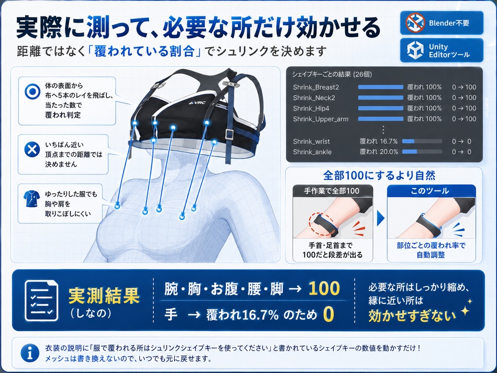 服から肌がはみ出るのなおし - 衣装が指定するシュリンクを自動で設定するUnityツール【VRChat】