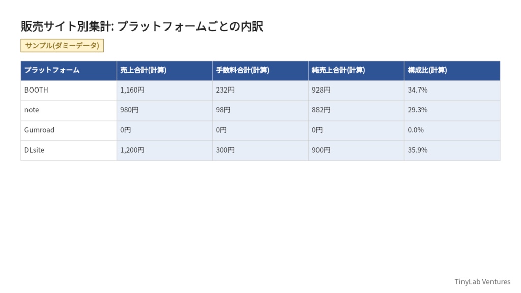 デジタル制作者向け 複数販売サイト売上管理ブック ― BOOTH・note・Gumroad・DLsiteの売上をExcelで一元管理
