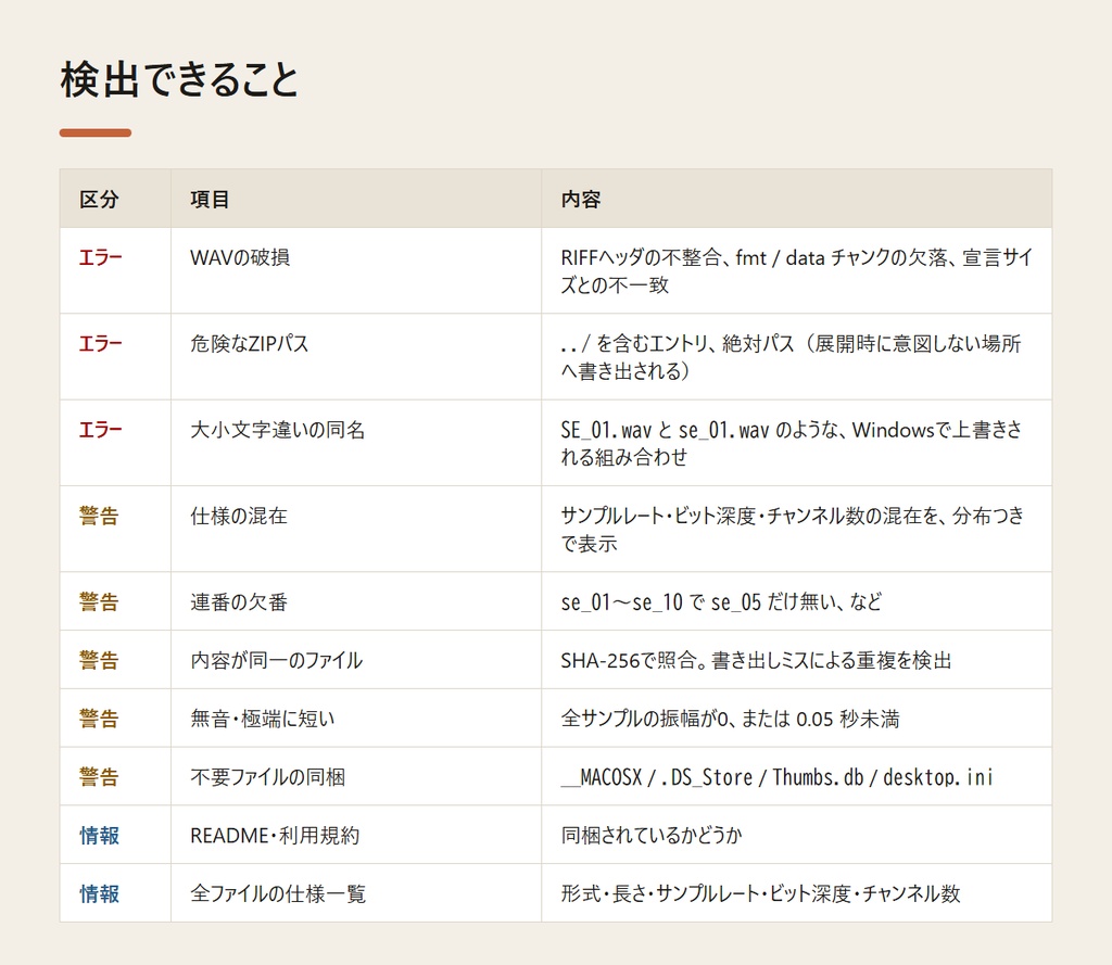音声素材ZIP 検品ツール|納品前チェックに|連番抜け・仕様混在・WAV破損を検出(試聴カタログ生成)