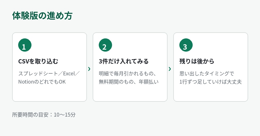 【無料サンプル】サブスク管理シート体験版|CSV+導入ガイド抜粋