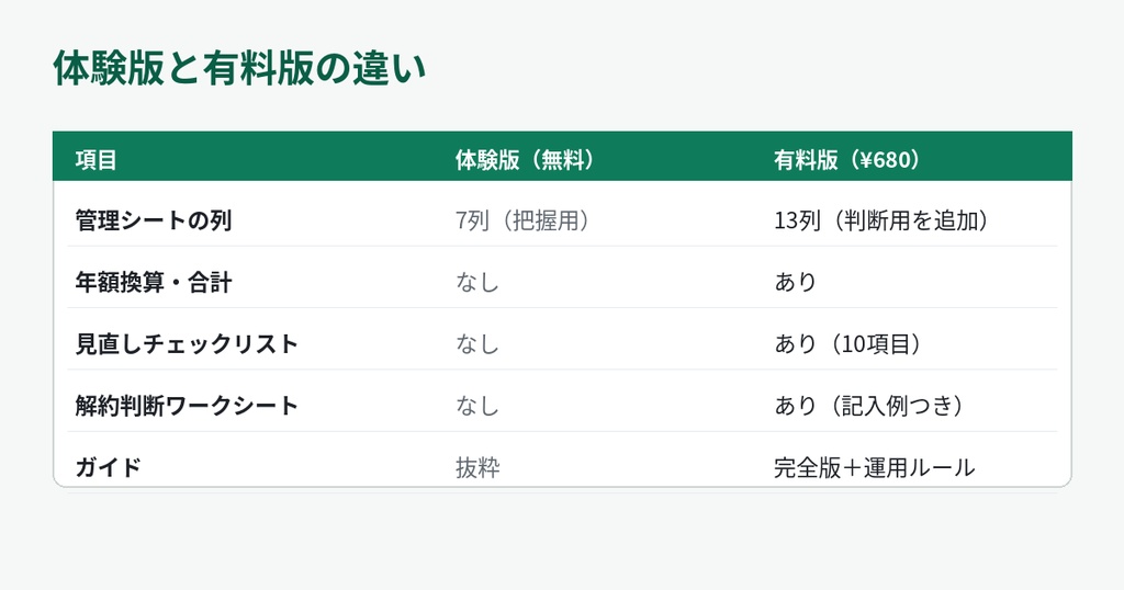 【無料サンプル】サブスク管理シート体験版|CSV+導入ガイド抜粋