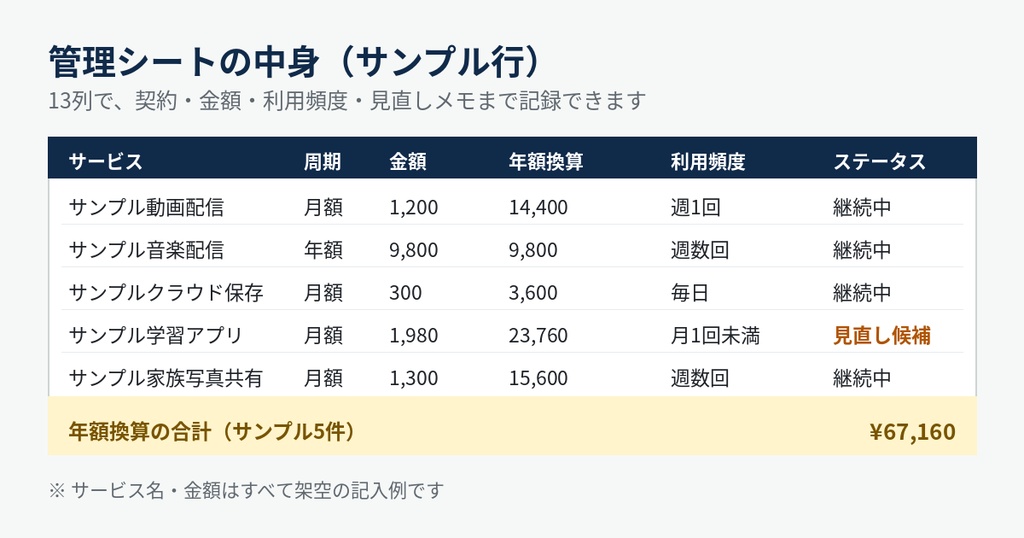 サブスクの払いっぱなしを止める管理キット|年額換算シート+見直しチェックリスト