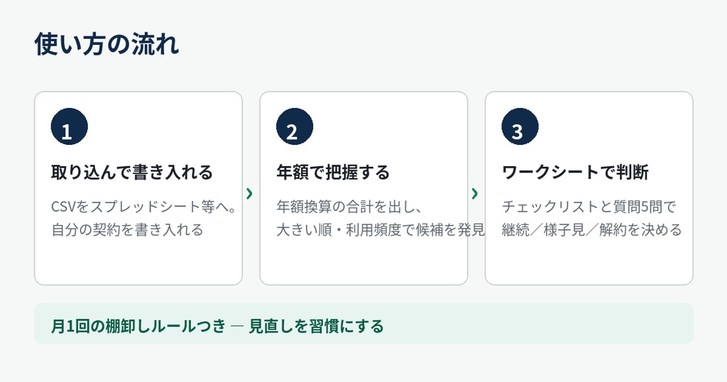 サブスクの払いっぱなしを止める管理キット|年額換算シート+見直しチェックリスト