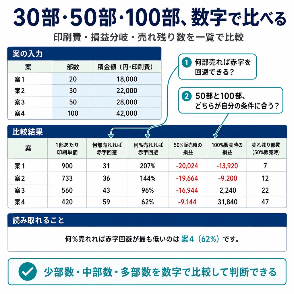 何部刷る?何部持っていく?セットはいくらにする?|同人誌・グッズの部数・搬入・セット価格 決定シート【完全版】