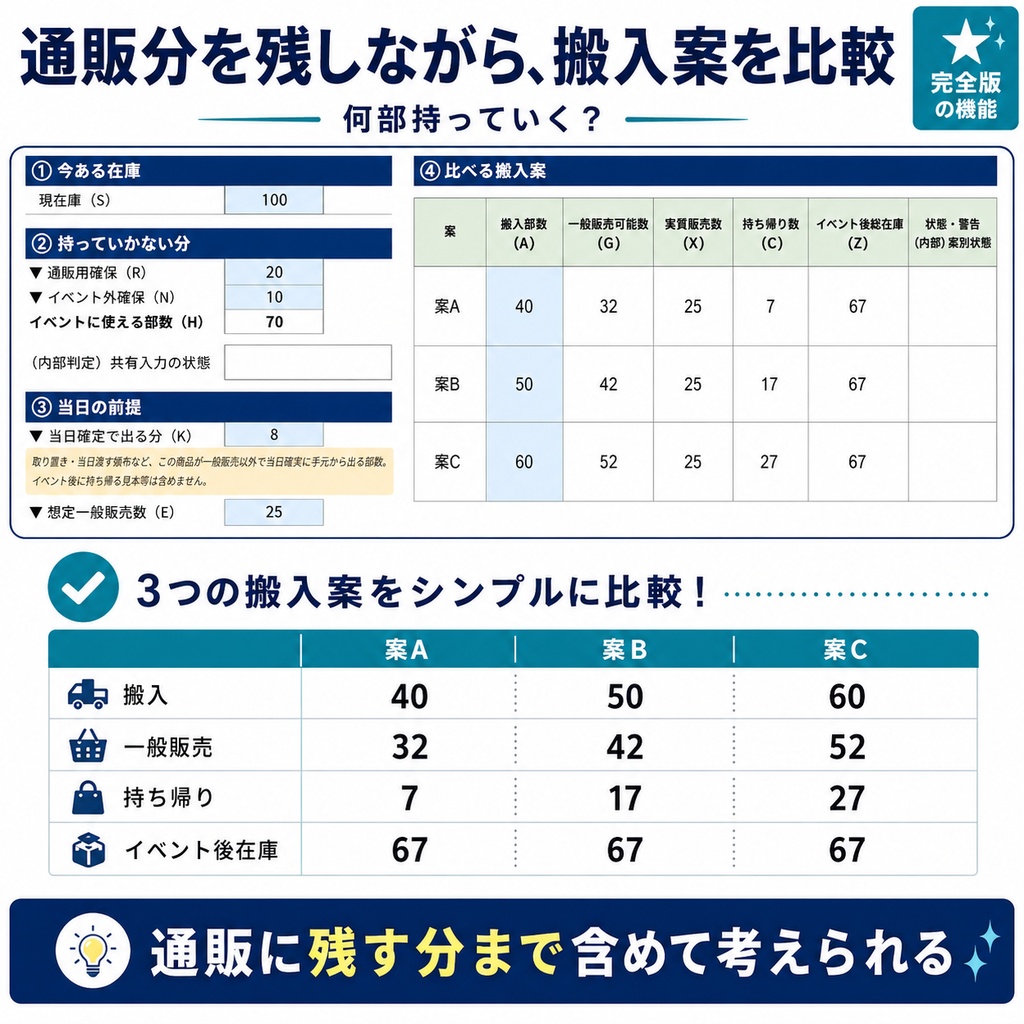 何部刷る?何部持っていく?セットはいくらにする?|同人誌・グッズの部数・搬入・セット価格 決定シート【完全版】