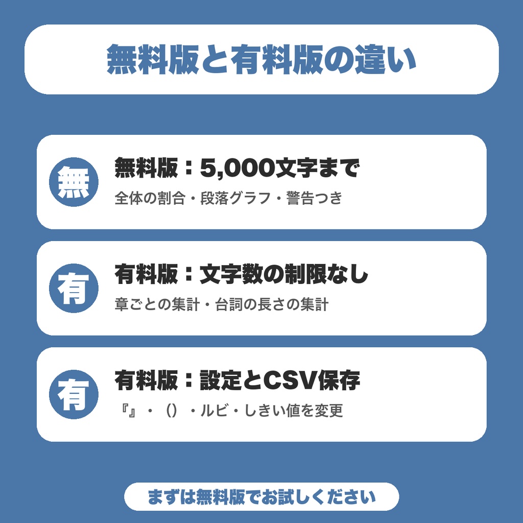 【無料】会話文・地の文 比率チェッカー|小説の原稿を貼ると会話率と段落ごとのグラフが出る(5,000文字まで)