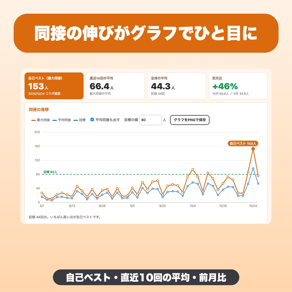 配信の同接記録グラフ|同時接続数の推移・曜日と時間帯の比較・月のまとめ・PNG保存(VTuber・配信者向け)【無料版あり】