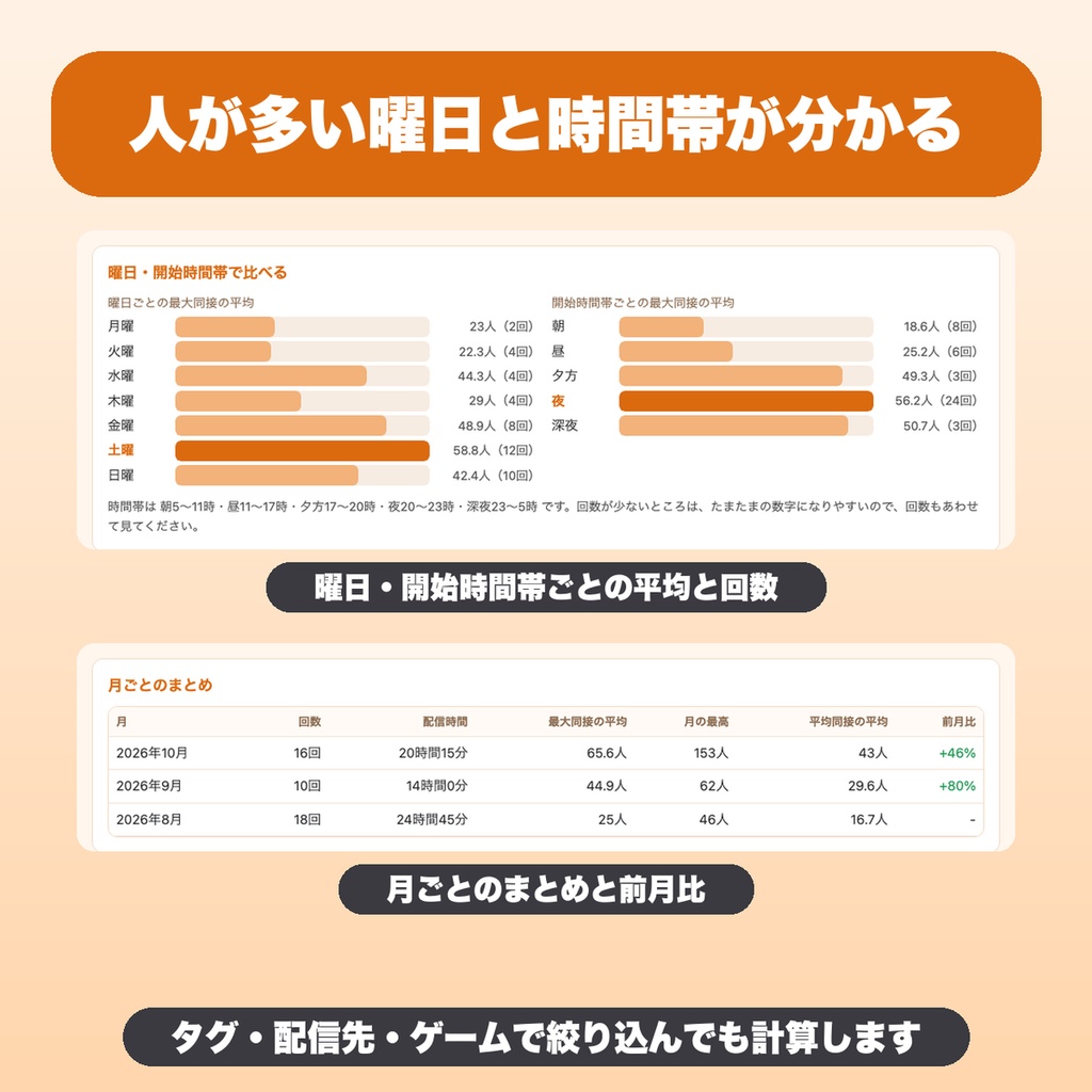 配信の同接記録グラフ|同時接続数の推移・曜日と時間帯の比較・月のまとめ・PNG保存(VTuber・配信者向け)【無料版あり】