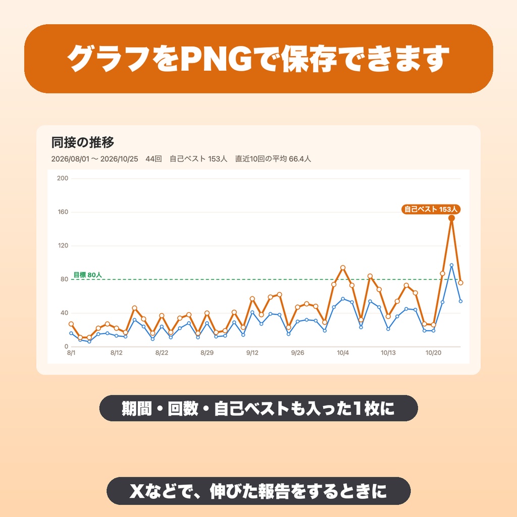 配信の同接記録グラフ|同時接続数の推移・曜日と時間帯の比較・月のまとめ・PNG保存(VTuber・配信者向け)【無料版あり】