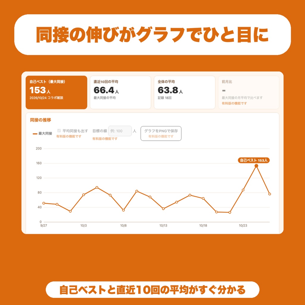 【無料】配信の同接記録グラフ|同時接続数を配信ごとに手で記録して伸びを折れ線グラフで見る(VTuber・配信者向け)