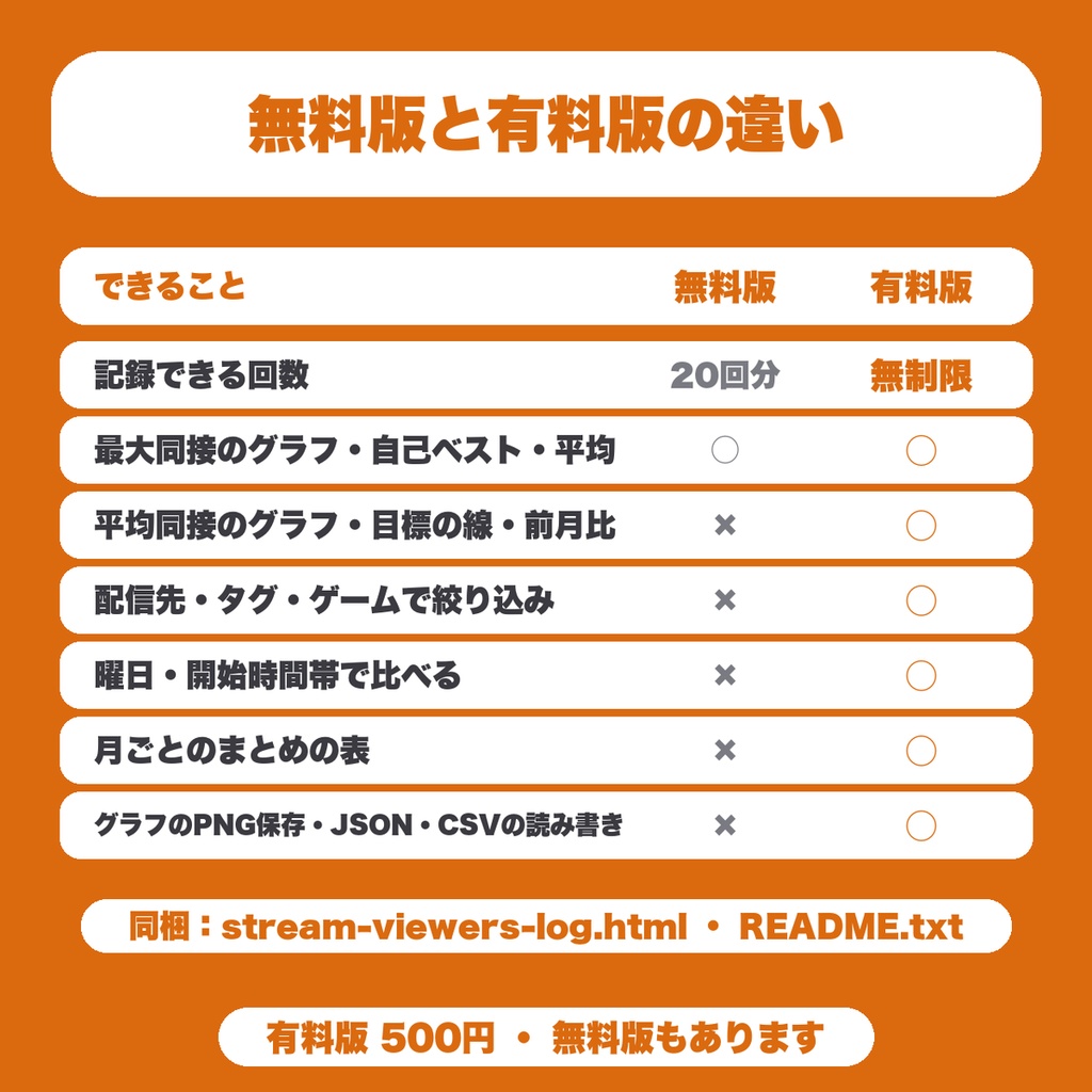 【無料】配信の同接記録グラフ|同時接続数を配信ごとに手で記録して伸びを折れ線グラフで見る(VTuber・配信者向け)