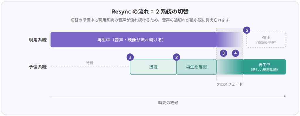 【基本無料】AunCast - VRChat向け自動Resync搭載ライブプレイヤー