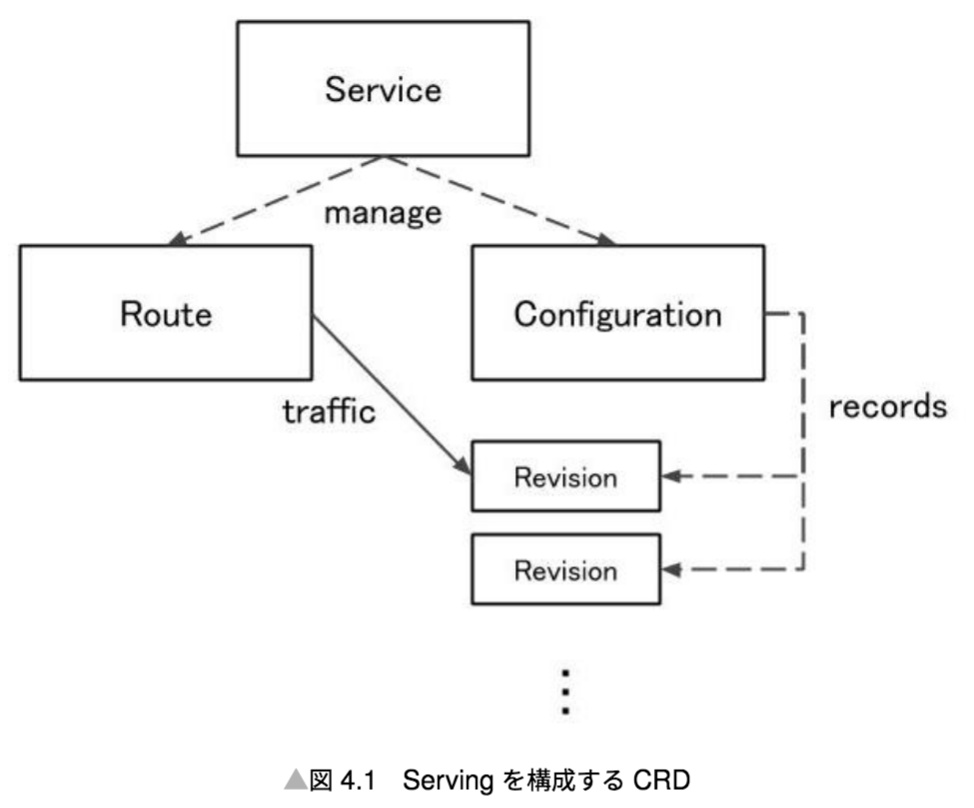 Knativeの歩き方 KubernetesからServerlessを訪ねて 第2版 #技術書典
