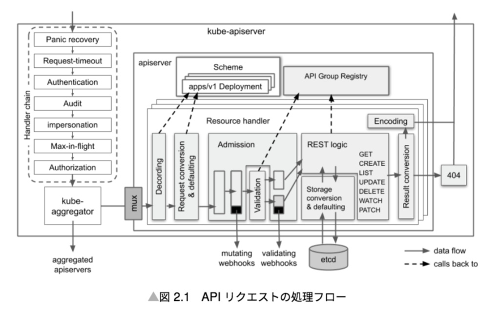 Knativeソースコードリーディング入門 Knativeで学ぶKubernetesのカスタムリソースとカスタムコントローラー #技術書典