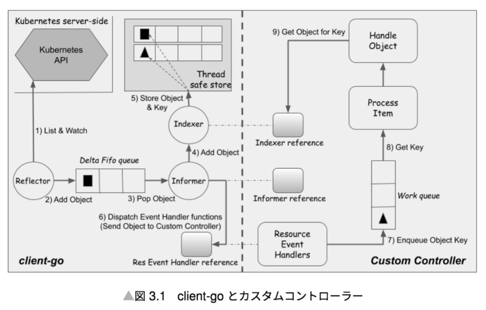 Knativeソースコードリーディング入門 Knativeで学ぶKubernetesのカスタムリソースとカスタムコントローラー #技術書典