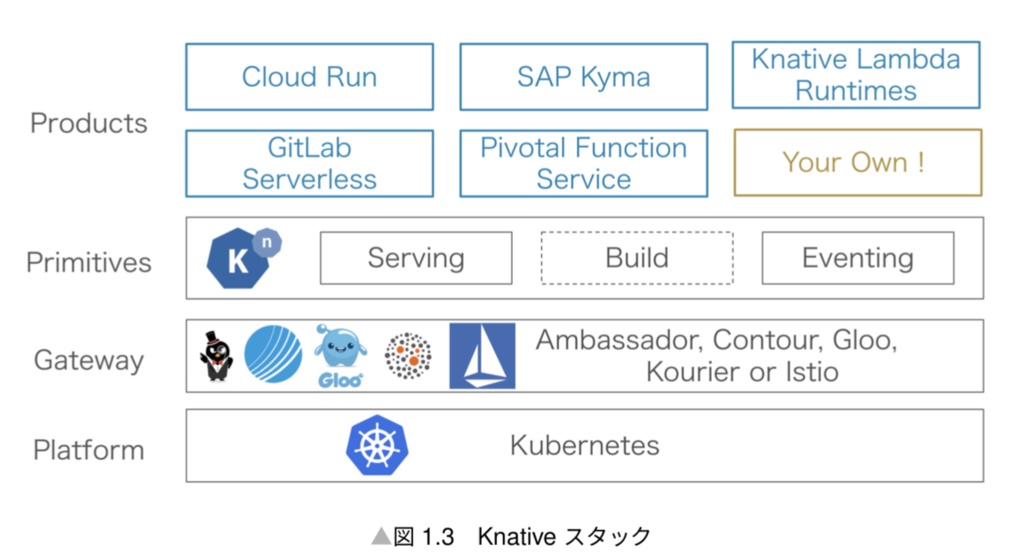 KnativeとIngress Gateway 〜Ambassador、Contour、Gloo、Kourier、Istioの比較〜 第2版(PDF、ePubセット) #技術書典