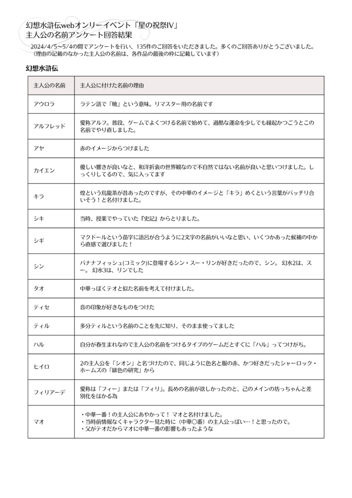 星の祝祭IVイベント企画アンケート回答結果