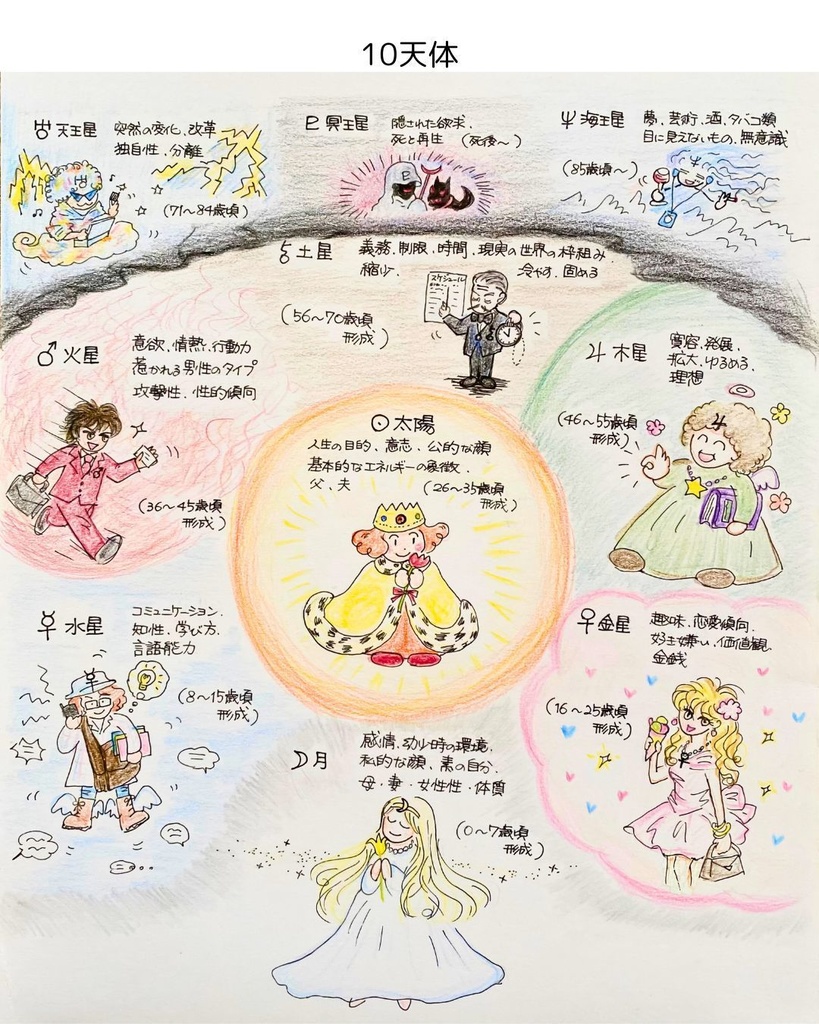 【お試し用】DLテスト用ファイル(西洋占星術・10天体の図)