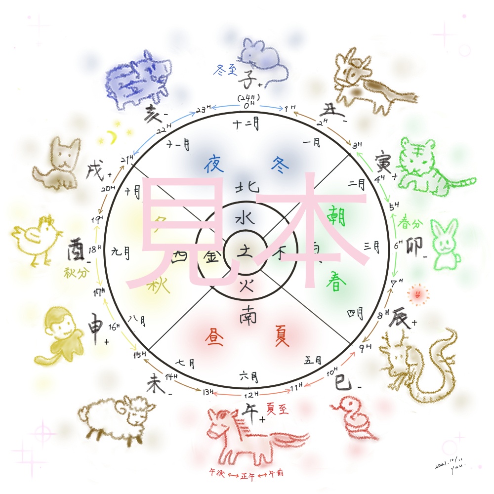New!! 【算命学イラスト】きほんセット・jpeg画像3点(1,陰陽五行図、2,十二支円盤、3,五本能)