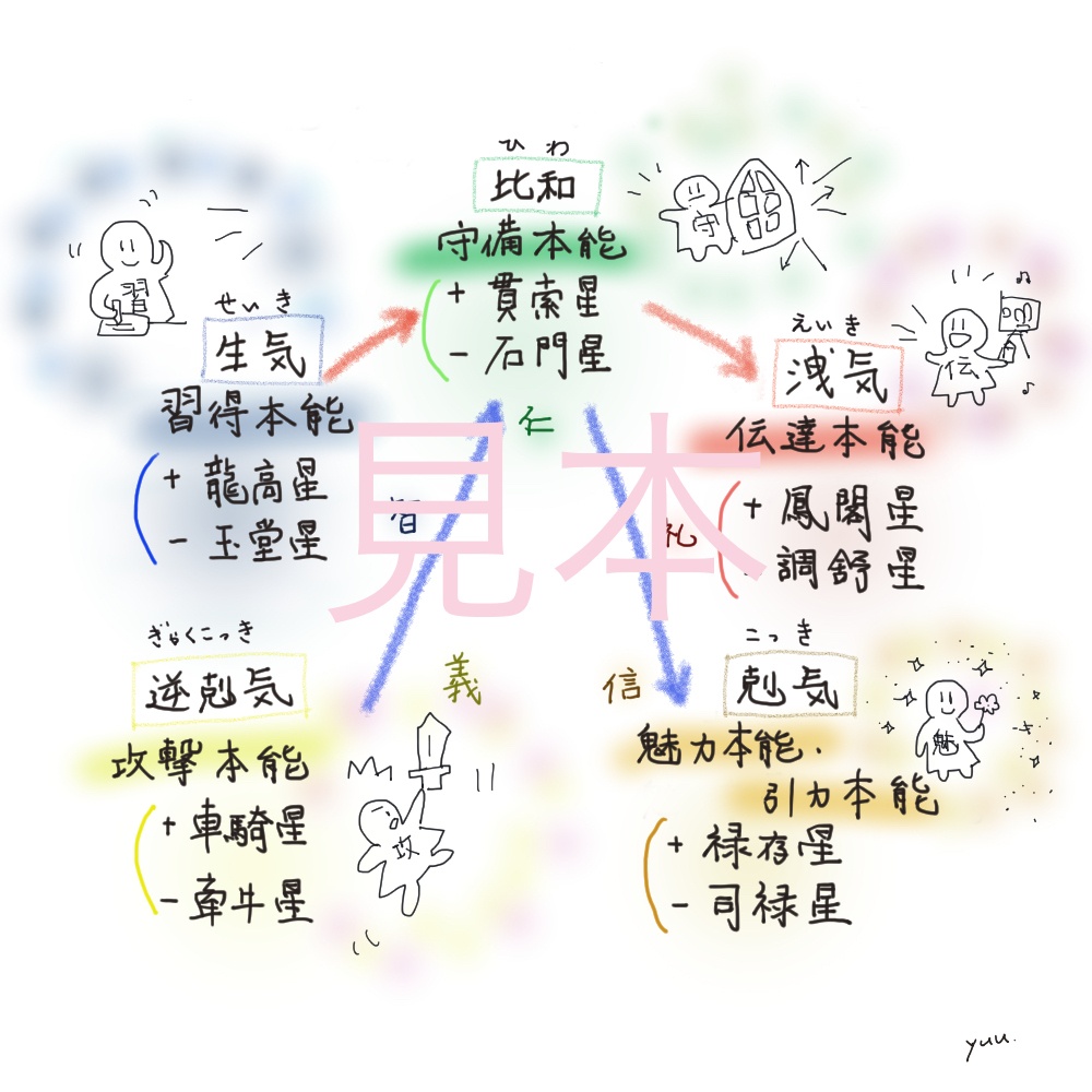 New!! 【算命学イラスト】きほんセット・jpeg画像3点(1,陰陽五行図、2,十二支円盤、3,五本能)