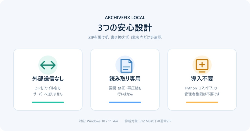 ArchiveFix Local — ZIP展開前チェック
