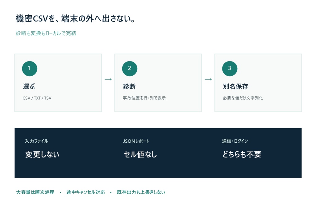CSV Inspector Local|Excelで開く前のCSV事故チェック