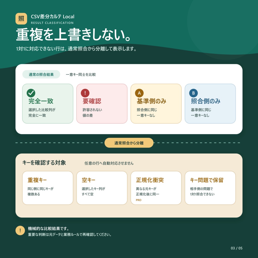 CSV差分カルテ Local Lite｜CSV差分比較・照合をブラウザ内で