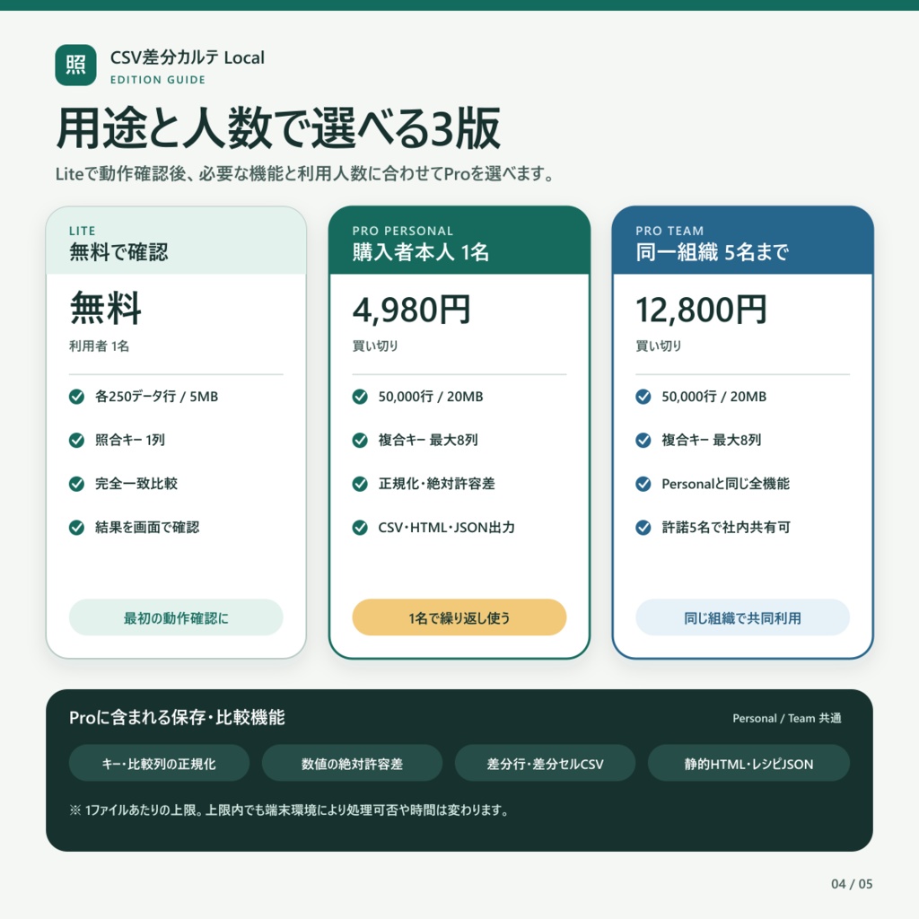 CSV差分カルテ Local Lite|CSV差分比較・照合をブラウザ内で