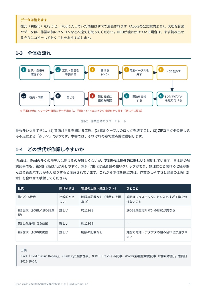 iPod classic バッテリー交換・SD化を自分でやる手順ガイド|第5〜7世代・失敗しやすい所【PDF38頁】