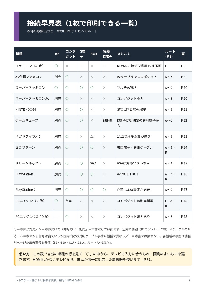 レトロゲーム機を今のテレビにつなぐ早見表|ファミコン〜PS2・HDMI変換の選び方【PDF22頁】