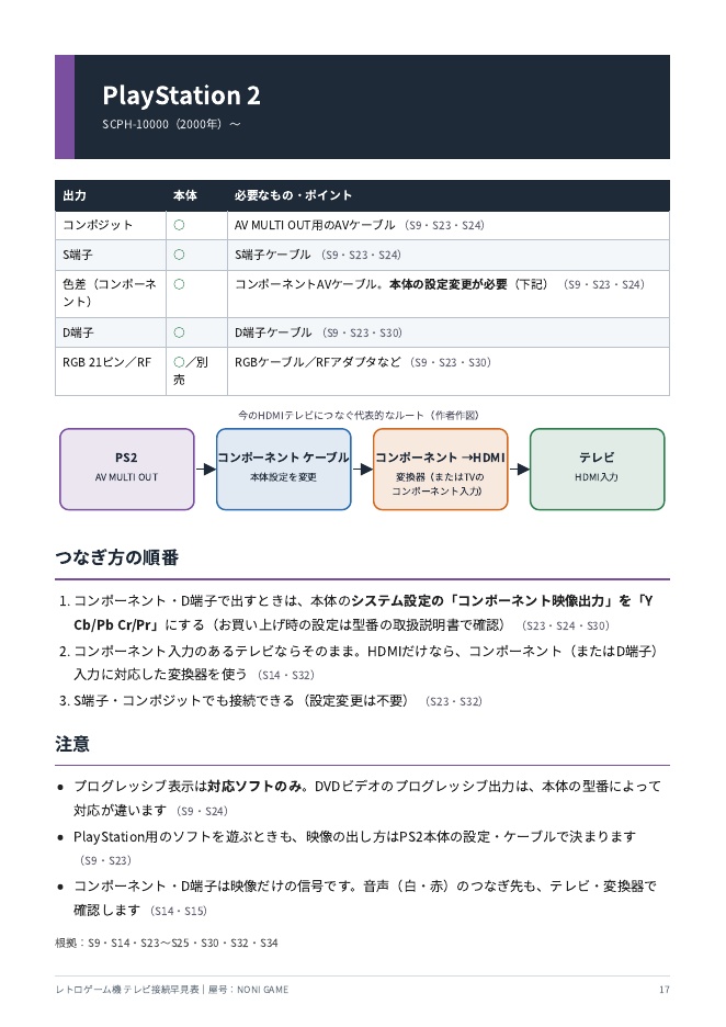レトロゲーム機を今のテレビにつなぐ早見表|ファミコン〜PS2・HDMI変換の選び方【PDF22頁】