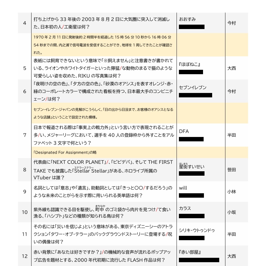 【クイズ大会】Million Wonderland 公式記録集【スプレッドシート付き】