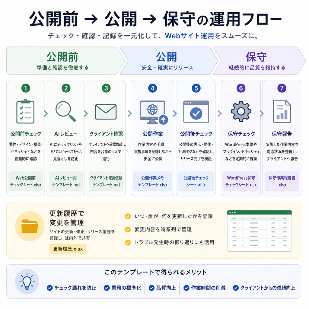 Web公開前チェックライブラリ|公開・保守業務テンプレート集