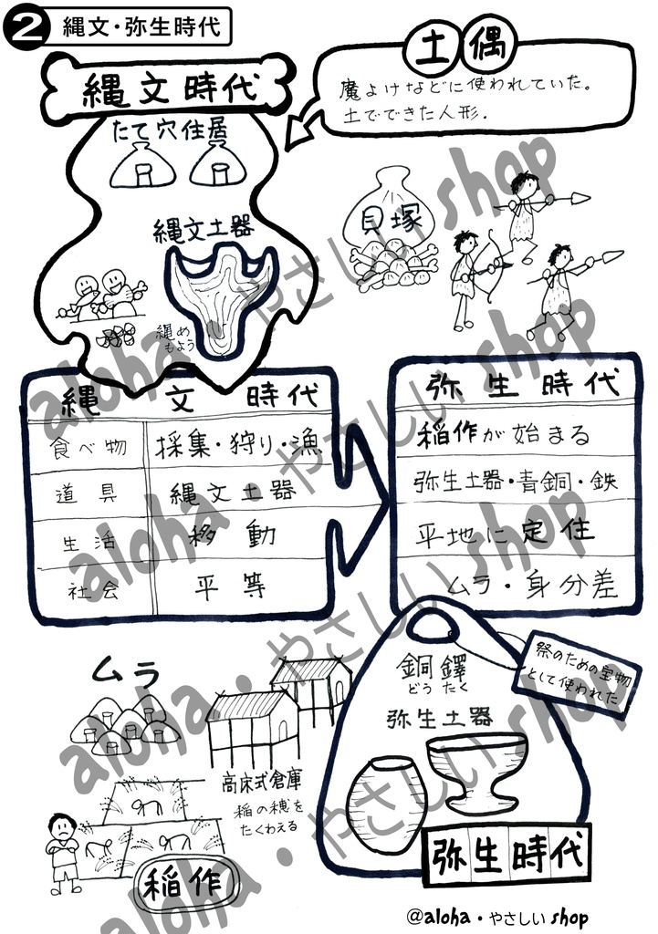 【中学歴史】縄文・弥生|1枚でわかる!見て覚える日本史ポスター