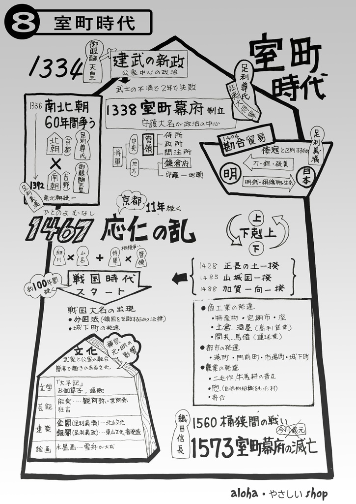 【中学歴史】室町時代|1枚でわかる!見て覚える日本史ポスター