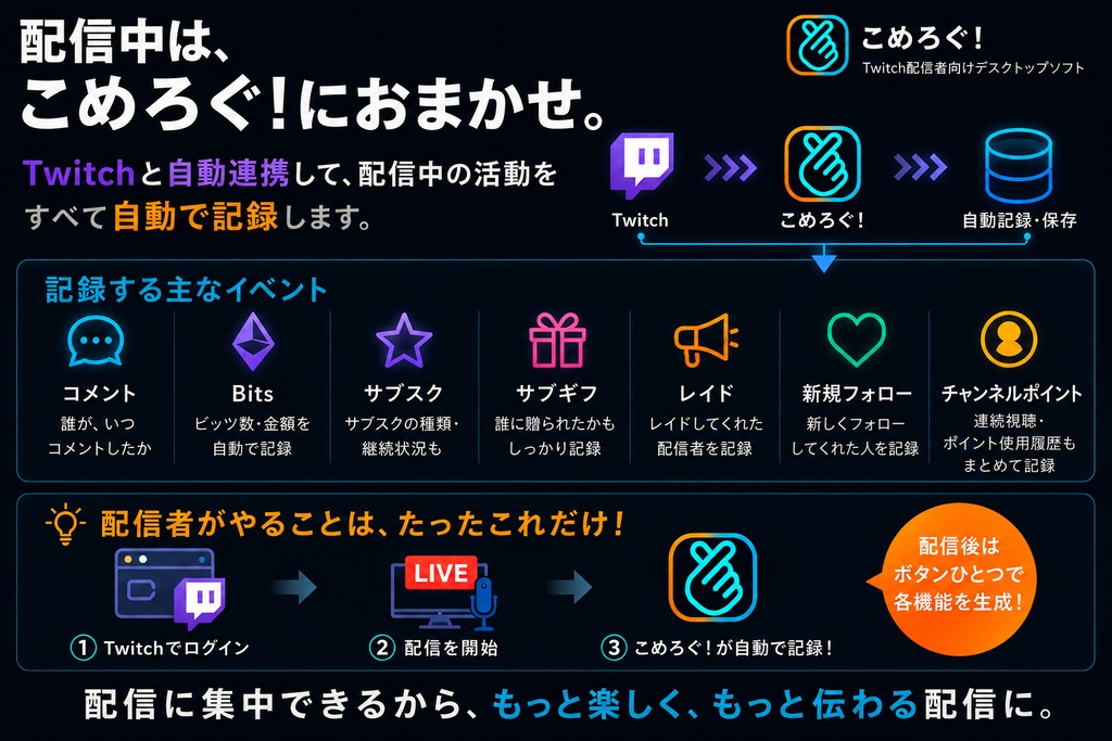 【無料版アリ】こめろぐ!|動くお礼カード&エンドロール&動く配信スケジュール表の自動作成+リスナー管理ができるTwitch用統合ソフト