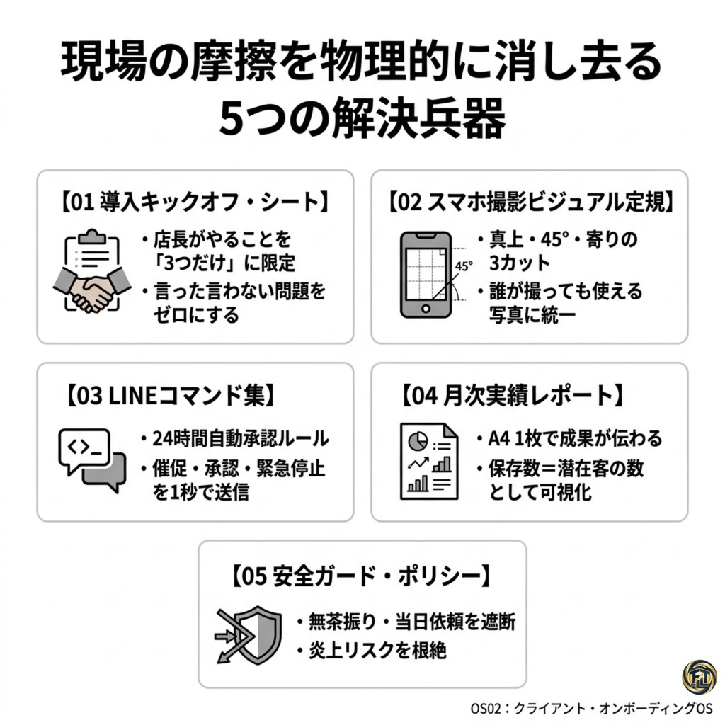 店舗SNS運用 スタート&サポートキット|クライアント・オンボーディングOS(OS02)
