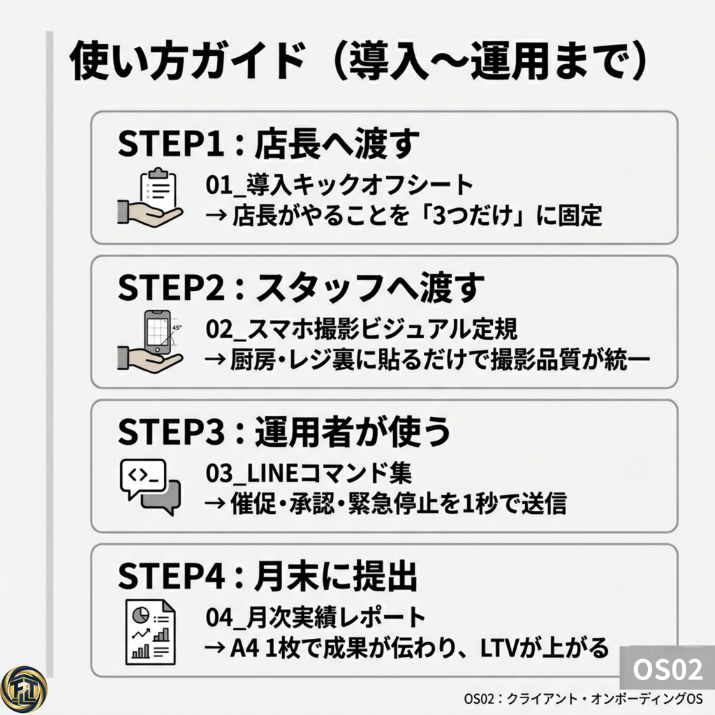 店舗SNS運用 スタート&サポートキット|クライアント・オンボーディングOS(OS02)